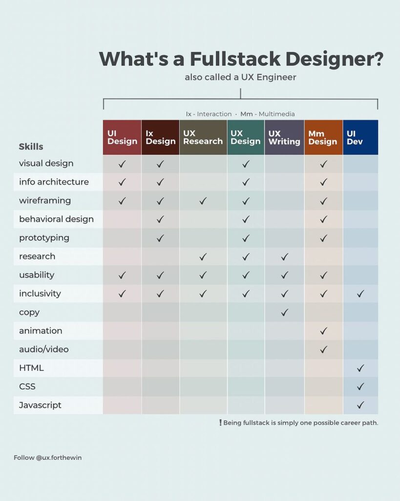 full stack designer
